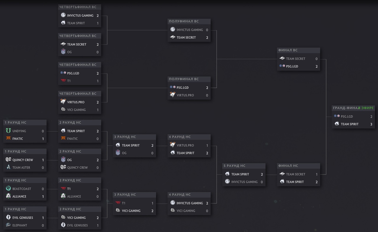 Тим спирит выиграли 2023. Team Spirit чемпионы the International 10. Интернешнл 10 сетка. Тим спирит дота 2 Интернешнл 2021. Сетка плей офф Интернешнл 2021.
